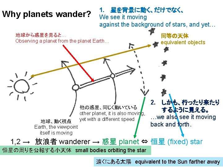 Why planets wander? 1. 星を背景に動く、だけでなく、 We see it moving against the background of stars,