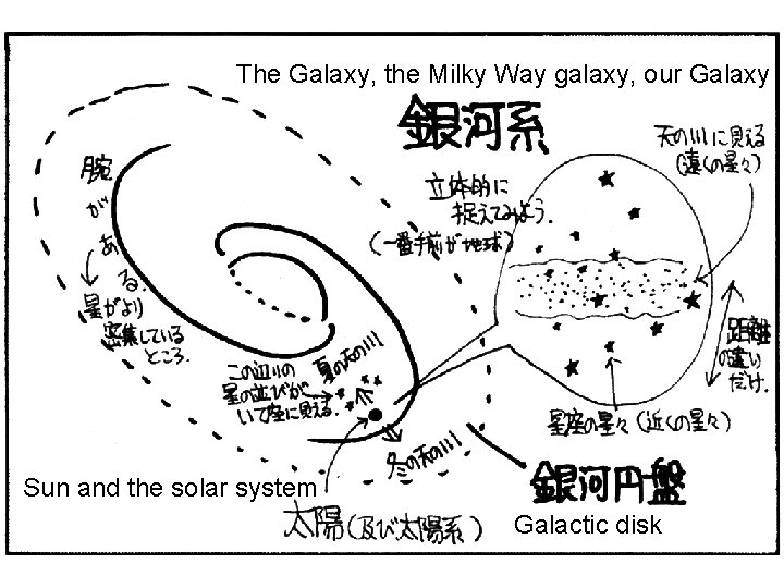 The Galaxy, the Milky Way galaxy, our Galaxy Sun and the solar system Galactic