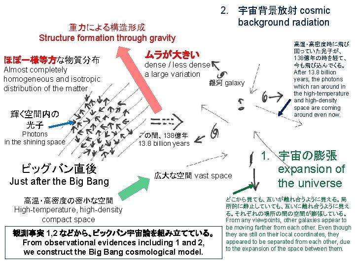 2. 宇宙背景放射 cosmic background radiation 重力による構造形成 Structure formation through gravity ほぼ一様等方な物質分布 Almost completely homogeneous