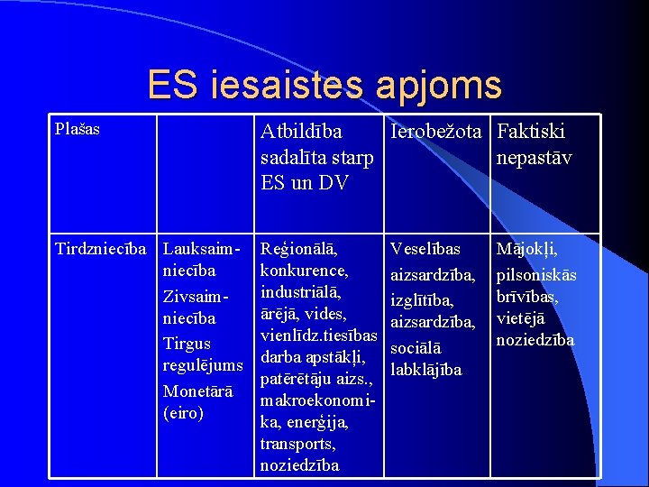 ES iesaistes apjoms Plašas Atbildība Ierobežota Faktiski sadalīta starp nepastāv ES un DV Tirdzniecība