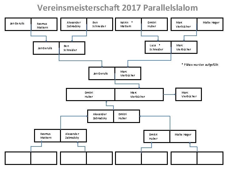Vereinsmeisterschaft 2017 Parallelslalom Jan Gerulis Rasmus Mattern Jan Gerulis Alexander Zabrodsky Ben Schneider Katrin