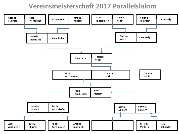 Vereinsmeisterschaft 2017 Parallelslalom Isabella Reinhardt Luca Vierbücher Isabella Reinhardt Anna Besler Amelie Minarik Paula
