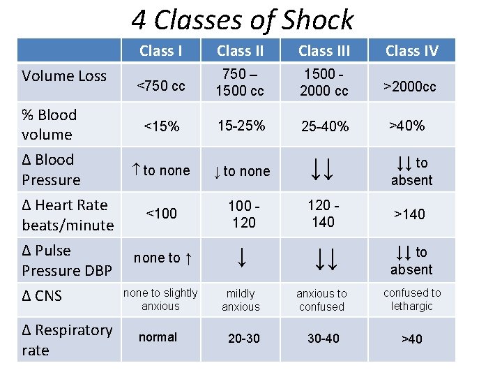 4 Classes of Shock Volume Loss % Blood volume ∆ Blood Pressure ∆ Heart