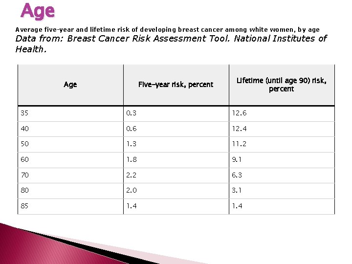 Age Average five-year and lifetime risk of developing breast cancer among white women, by
