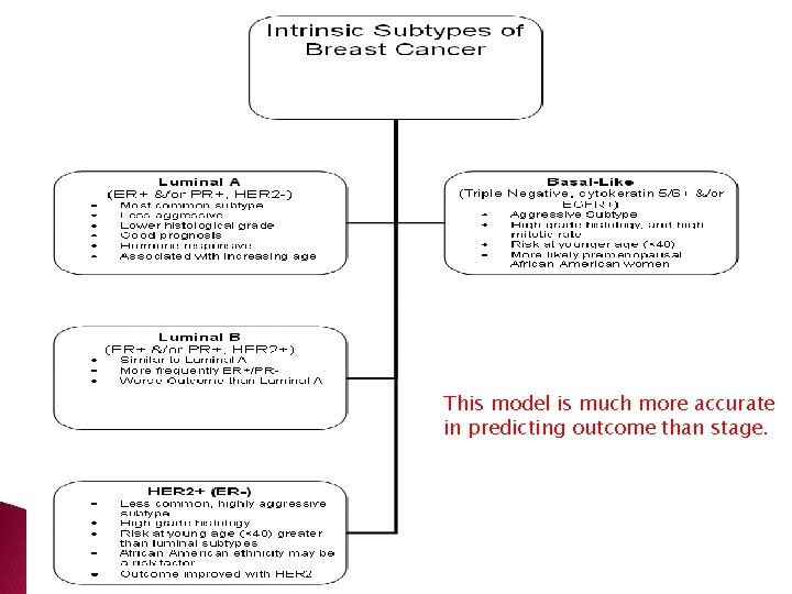 This model is much more accurate in predicting outcome than stage. 