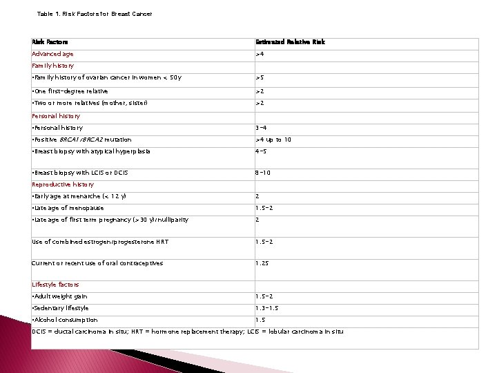 Table 1. Risk Factors for Breast Cancer Risk Factors Estimated Relative Risk Advanced age