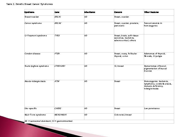Table 2. Genetic Breast Cancer Syndromes Syndrome Gene Inheritance Cancers Breast/ovarian BRCA 1 AD