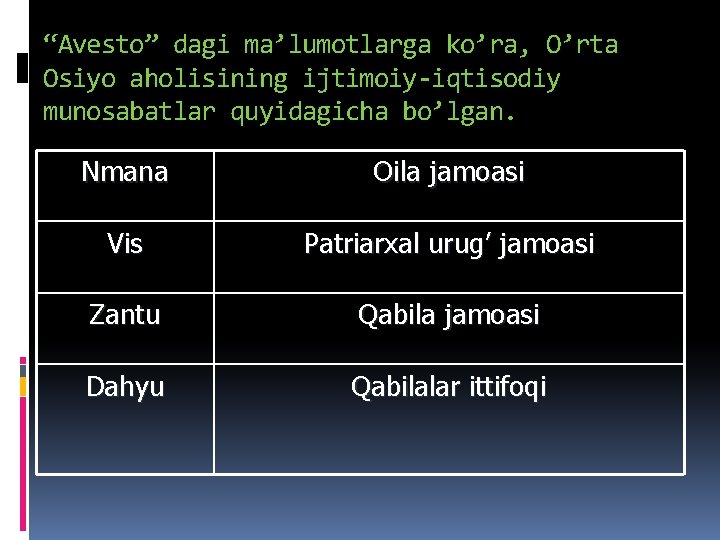 “Avesto” dagi ma’lumotlarga ko’ra, O’rta Osiyo aholisining ijtimoiy-iqtisodiy munosabatlar quyidagicha bo’lgan. Nmana Oila jamoasi “Avesto” dagi ma’lumotlarga ko’ra, O’rta Osiyo aholisining ijtimoiy-iqtisodiy munosabatlar quyidagicha bo’lgan. Nmana Oila jamoasi