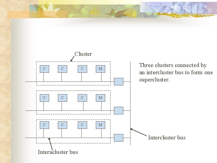 Cluster C C C M C C C Three clusters connected by an intercluster