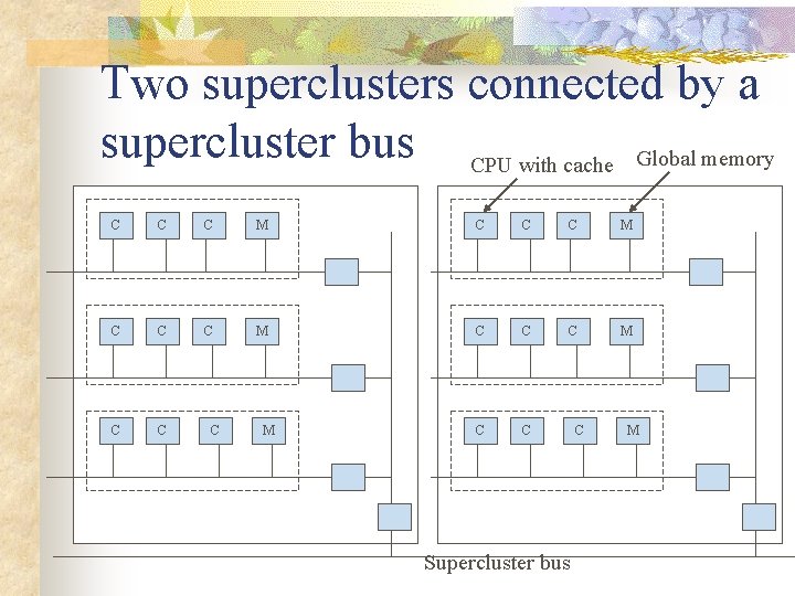 Two superclusters connected by a supercluster bus CPU with cache Global memory C C