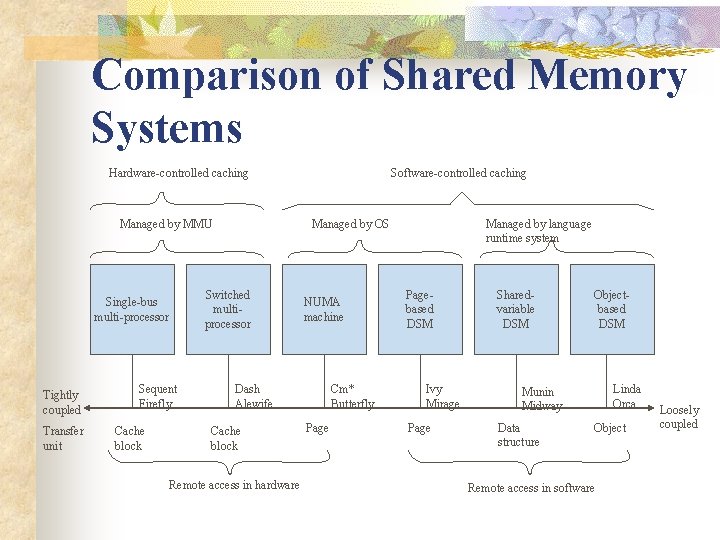 Comparison of Shared Memory Systems Hardware-controlled caching Managed by MMU Single-bus multi-processor Tightly coupled