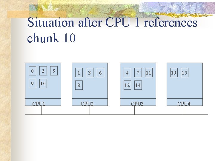 Situation after CPU 1 references chunk 10 0 2 9 10 CPU 1 5