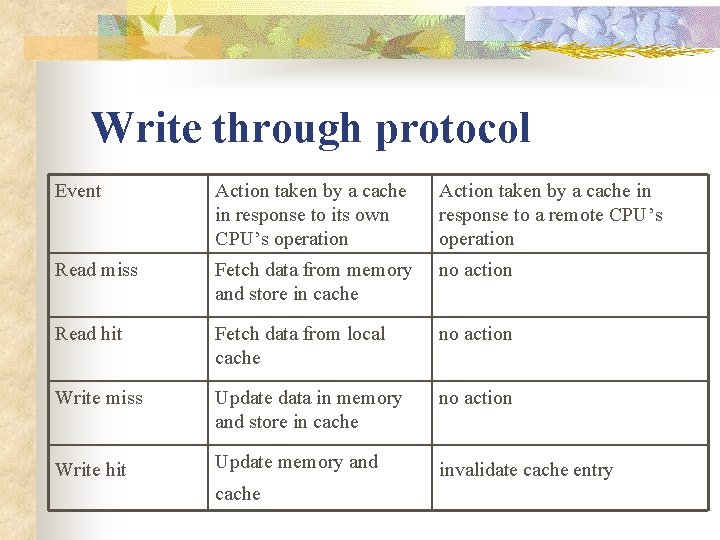 Write through protocol Event Action taken by a cache in response to its own