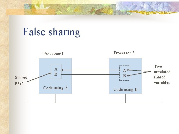 False sharing Processor 1 Shared page Processor 2 A B Code using A Code