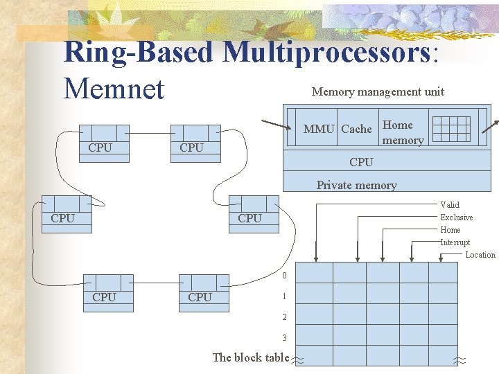 Ring-Based Multiprocessors: Memory management unit Memnet CPU MMU Cache Home memory CPU Private memory