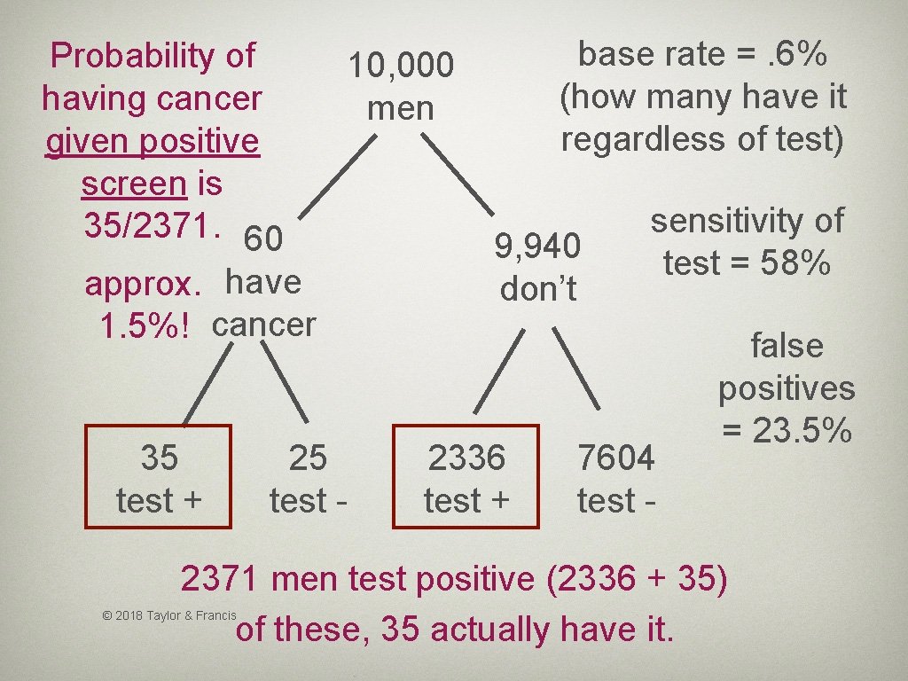 Probability of having cancer given positive screen is 35/2371. 60 approx. have 1. 5%!