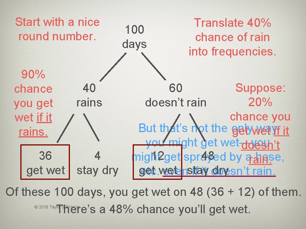 Start with a nice round number. 90% chance you get wet if it rains.