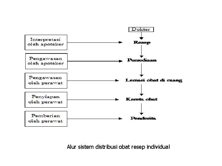 Alur sistem distribusi obat resep individual Alur sistem distribusi obat resep individual