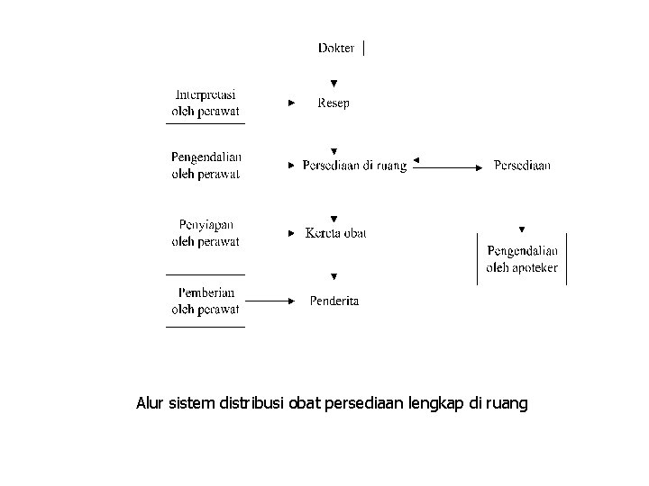 Alur sistem distribusi obat persediaan lengkap di ruang Alur sistem distribusi obat persediaan lengkap di ruang