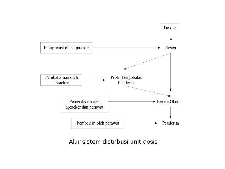 Alur sistem distribusi unit dosis Alur sistem distribusi unit dosis