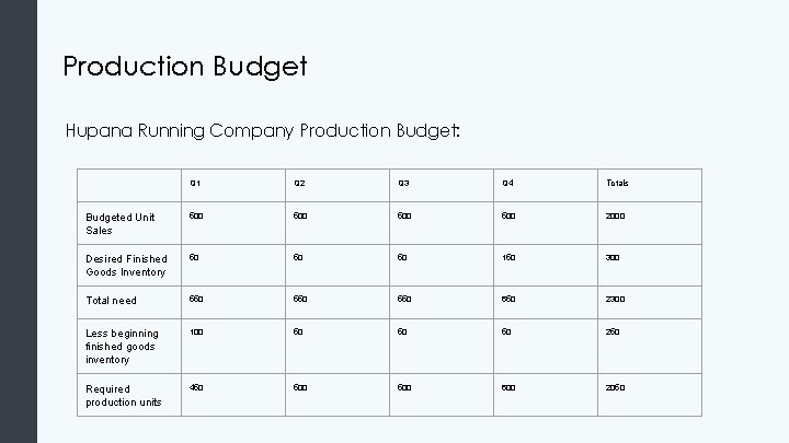 Production Budget Hupana Running Company Production Budget: Q 1 Q 2 Q 3 Q