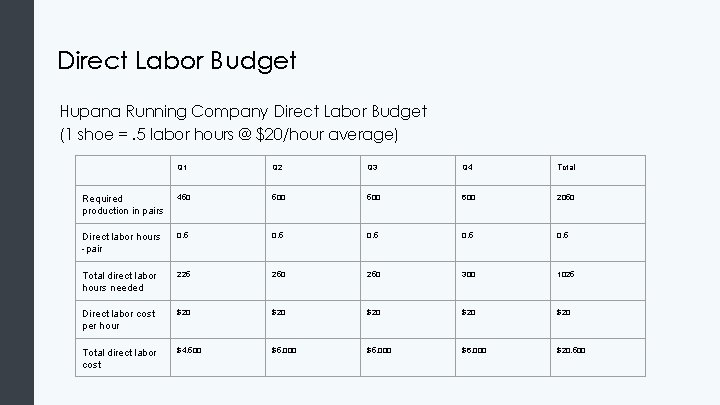 Direct Labor Budget Hupana Running Company Direct Labor Budget (1 shoe =. 5 labor