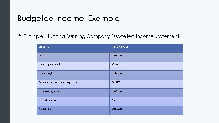 Budgeted Income: Example • Example: Hupana Running Company Budgeted Income Statement Category Amount (USD)