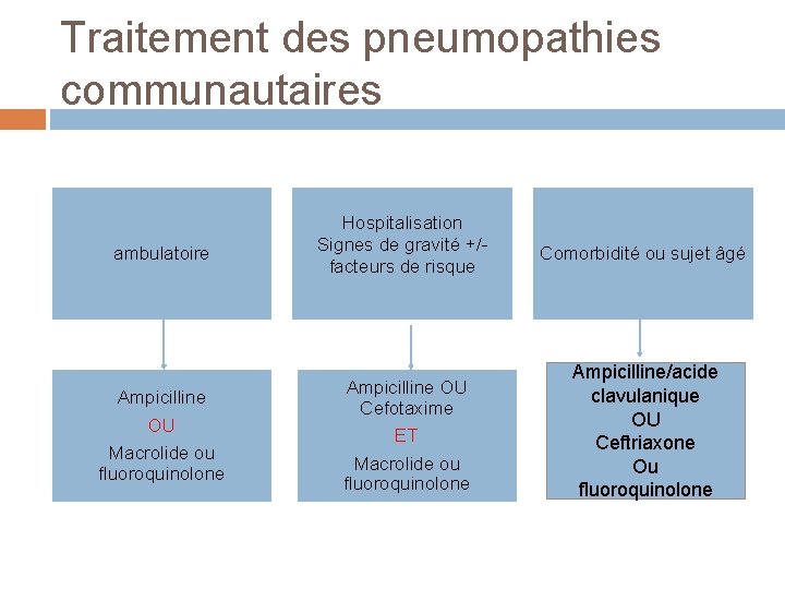 Traitement des pneumopathies communautaires ambulatoire Ampicilline OU Macrolide ou fluoroquinolone Hospitalisation Signes de gravité