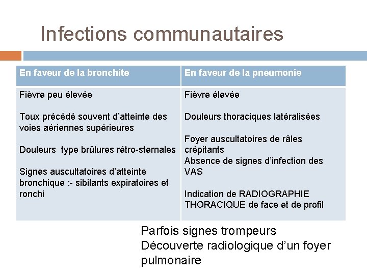 Infections communautaires En faveur de la bronchite En faveur de la pneumonie Fièvre peu