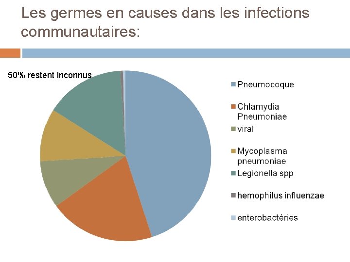 Les germes en causes dans les infections communautaires: 50% restent inconnus 