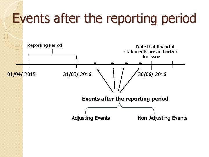 Events after the reporting period Reporting Period 01/04/ 2015 Date that financial statements are
