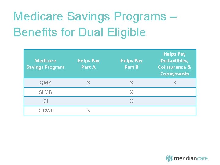 Medicare Savings Programs – Benefits for Dual Eligible Medicare Savings Program Helps Pay Part