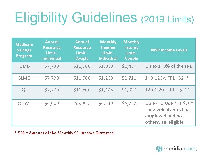 Eligibility Guidelines (2019 Limits) Medicare Savings Program Annual Resource Limit Individual Annual Resource Limit