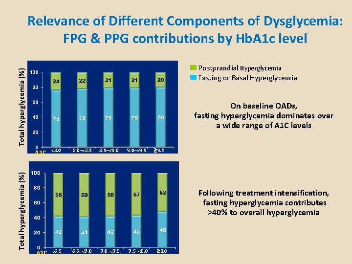 Relevance of Different Components of Dysglycemia: FPG & PPG contributions by Hb. A 1