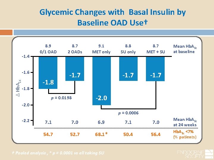 Glycemic Changes with Basal Insulin by Baseline OAD Use† -1. 4 8. 9 0/1