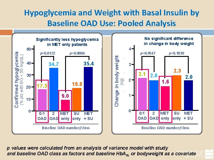 Hypoglycemia and Weight with Basal Insulin by Baseline OAD Use: Pooled Analysis 40 p=0.