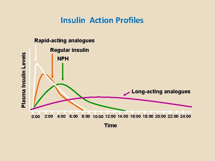 Insulin Action Profiles Rapid-acting analogues Plasma Insulin Levels Regular insulin NPH Long-acting analogues 0: