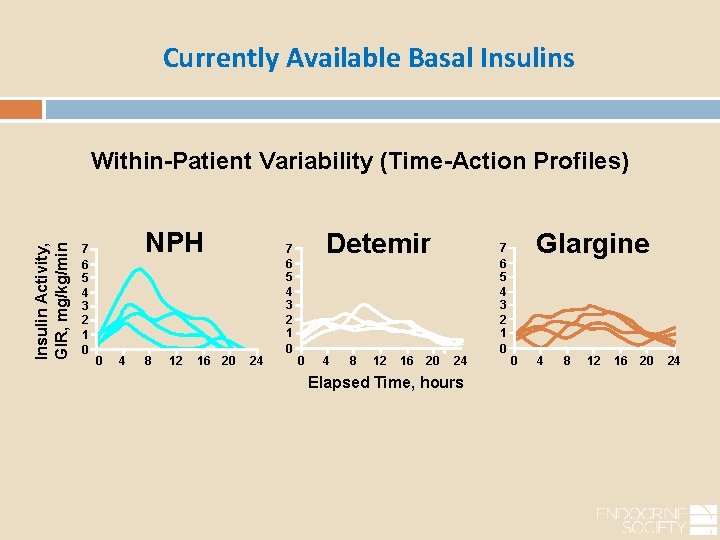 Currently Available Basal Insulins Insulin Activity, GIR, mg/kg/min Within-Patient Variability (Time-Action Profiles) 7 6