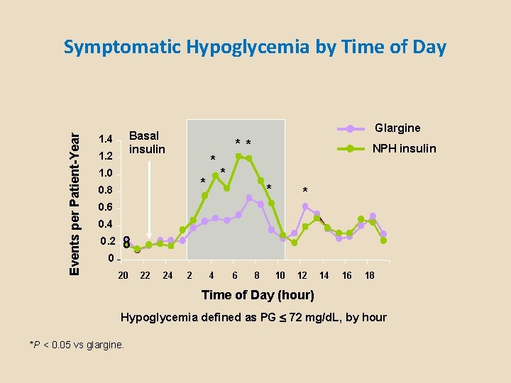 Events per Patient-Year Symptomatic Hypoglycemia by Time of Day Glargine Basal insulin 1. 4
