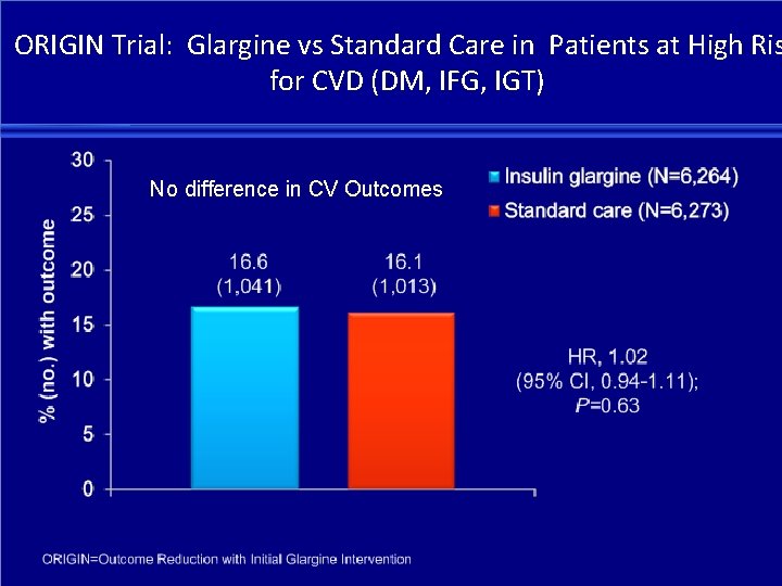 ORIGIN Trial: Glargine vs Standard Care in Patients at High Ris for CVD (DM,