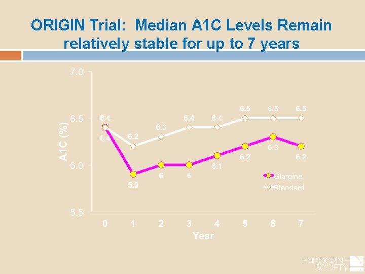 ORIGIN Trial: Median A 1 C Levels Remain relatively stable for up to 7