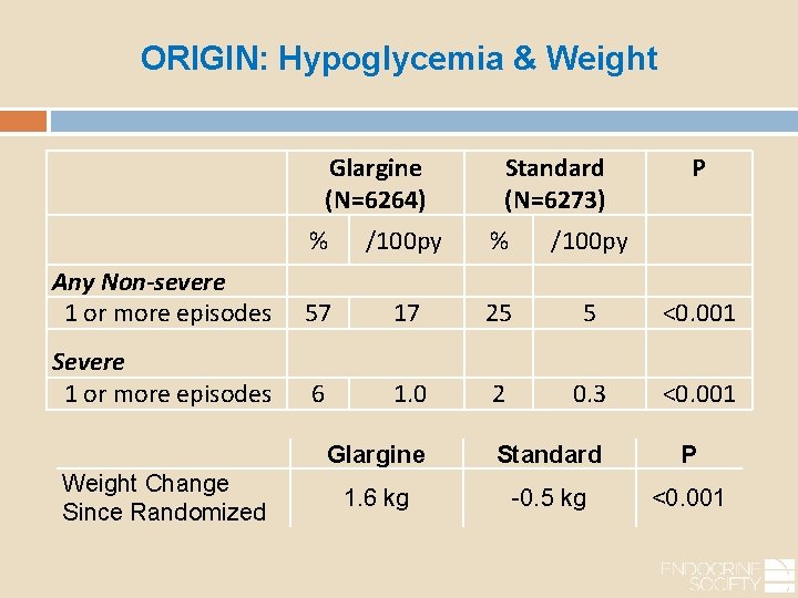 ORIGIN: Hypoglycemia & Weight Glargine (N=6264) % Any Non-severe 1 or more episodes Severe