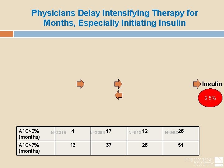 Physicians Delay Intensifying Therapy for Months, Especially Initiating Insulin 9. 5% A 1 C>8%