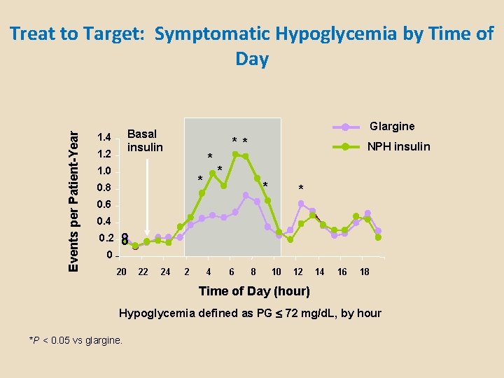 Events per Patient-Year Treat to Target: Symptomatic Hypoglycemia by Time of Day Glargine Basal