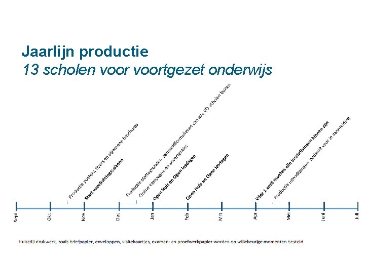 Jaarlijn productie 13 scholen voortgezet onderwijs 