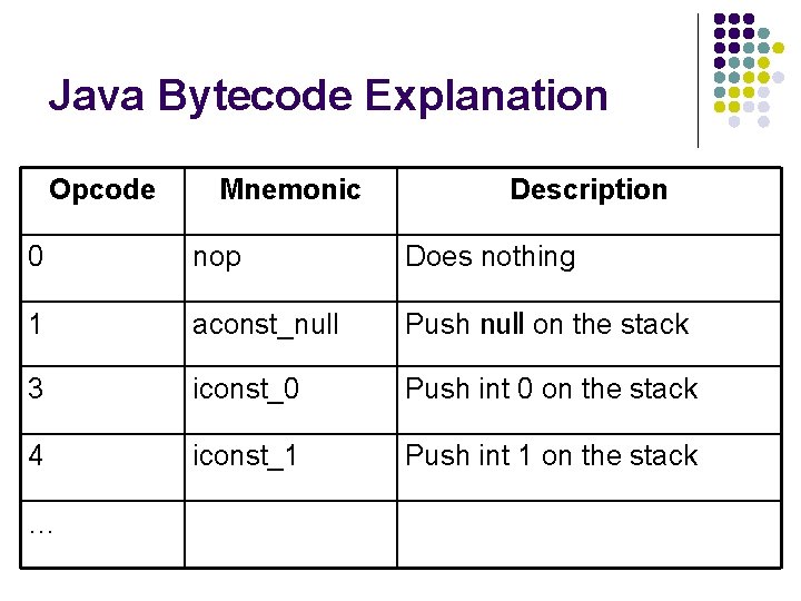 Java Bytecode Explanation Opcode Mnemonic Description 0 nop Does nothing 1 aconst_null Push null