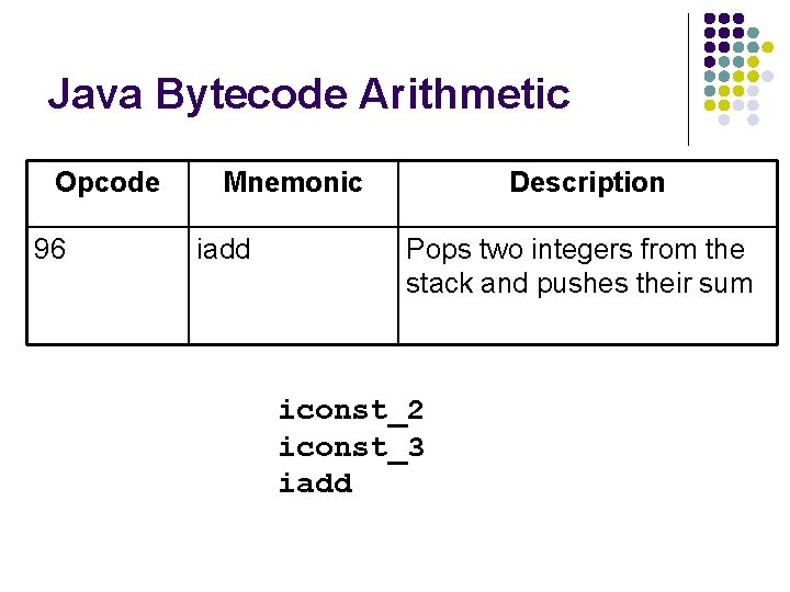 Java Bytecode Arithmetic Opcode 96 Mnemonic iadd Description Pops two integers from the stack
