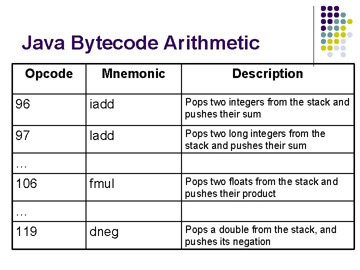 Java Bytecode Arithmetic Opcode Mnemonic Description 96 iadd Pops two integers from the stack