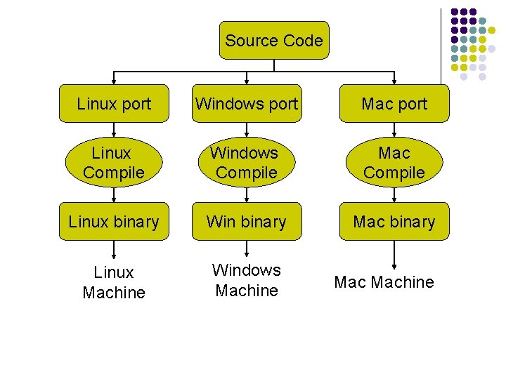 Source Code Linux port Windows port Mac port Linux Compile Windows Compile Mac Compile