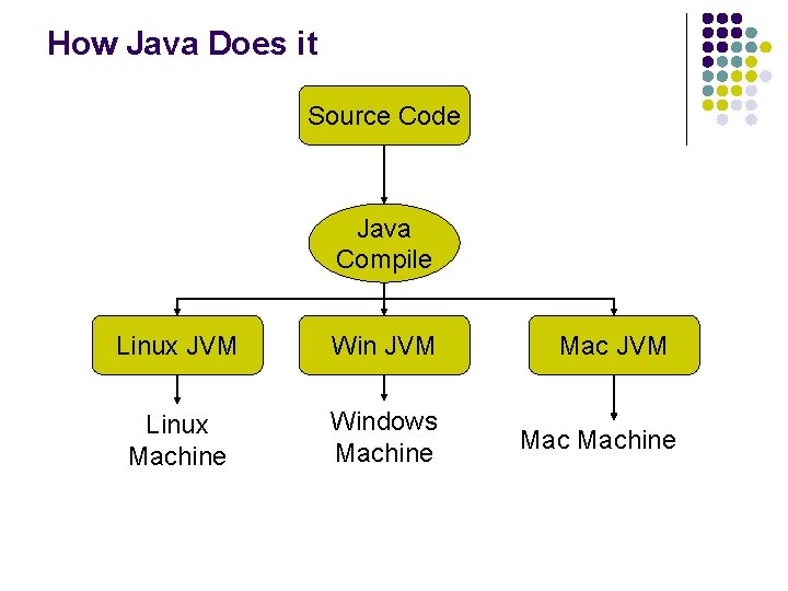 How Java Does it Source Code Java Compile Linux JVM Win JVM Mac JVM